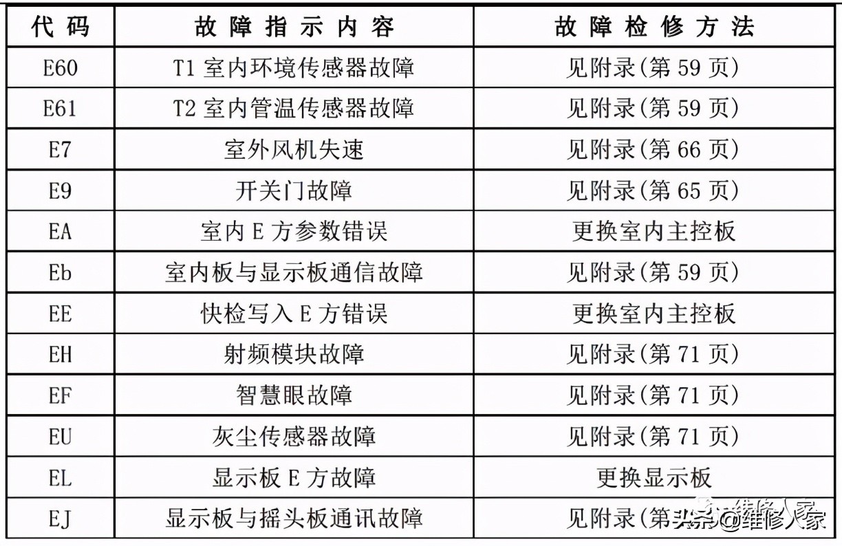 美的家用空调故障代码及检修方法