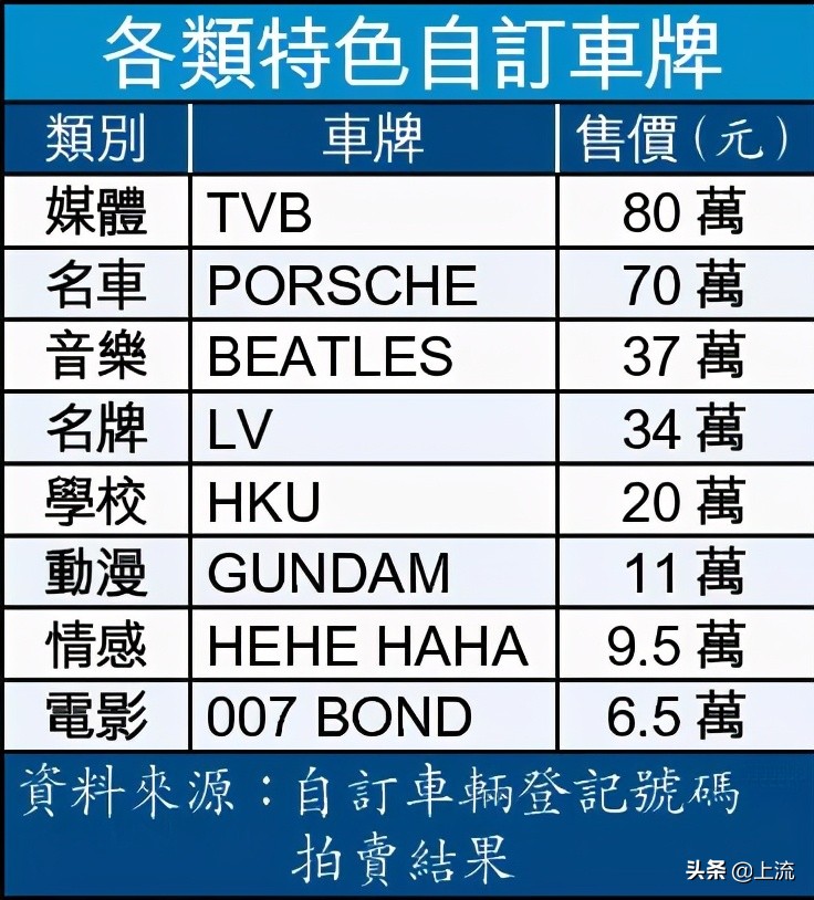 比北上廣車牌更可怕的，是香港車牌