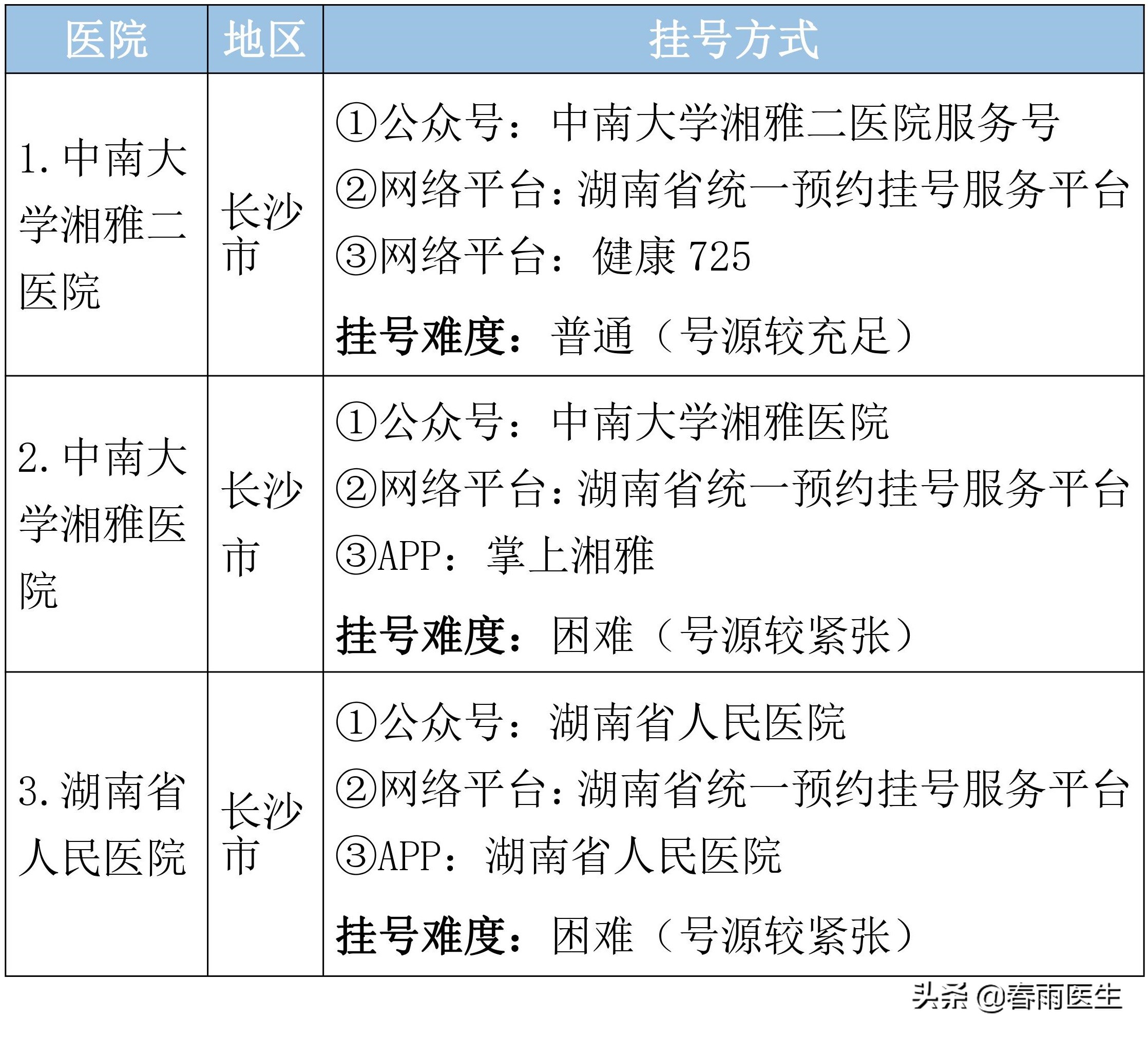 湖南省顶级医院名单，各专科最好的医院、挂号方式都在这里