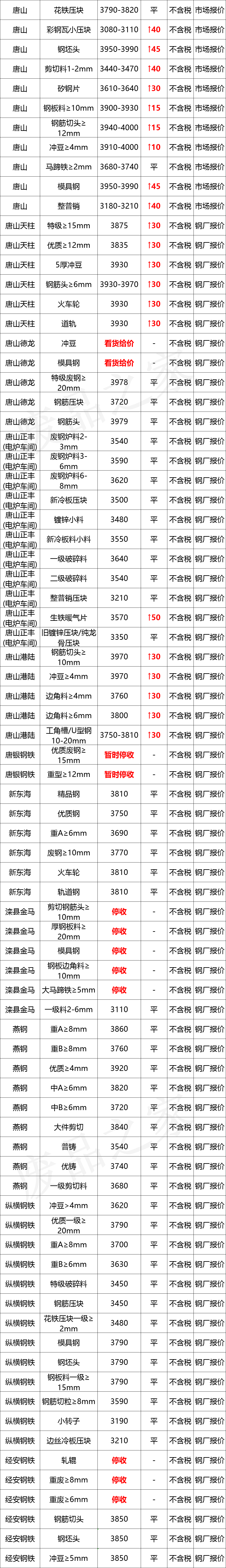 最新10月10日全国废钢铁价格汇总大表(附报价表)