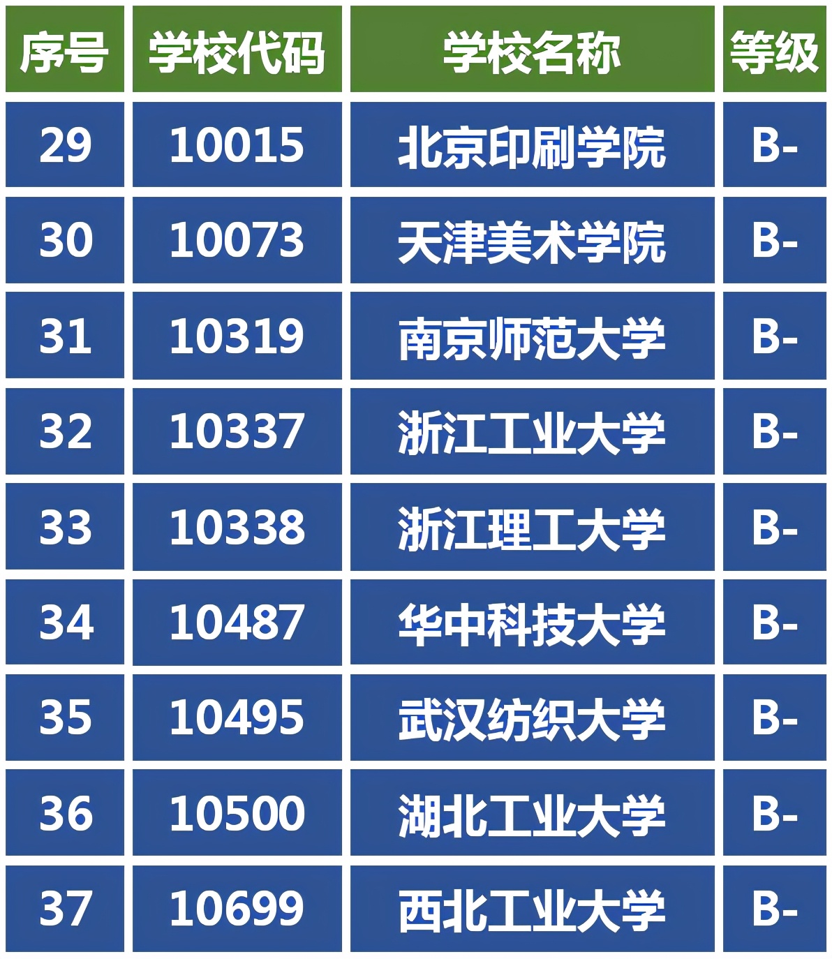 艺考生热门专业视觉传达设计，65所博士授权点的高校评估上榜