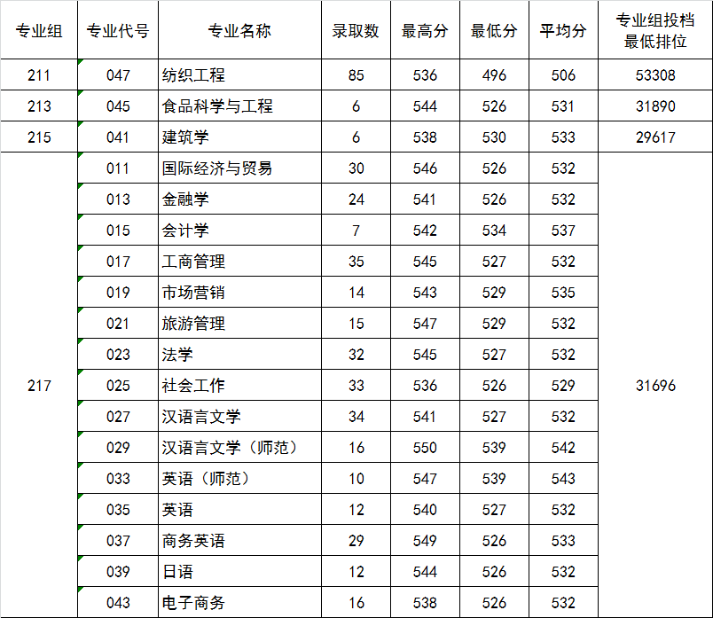 五邑大学2021年广东省各专业录取分数汇总（含排位）