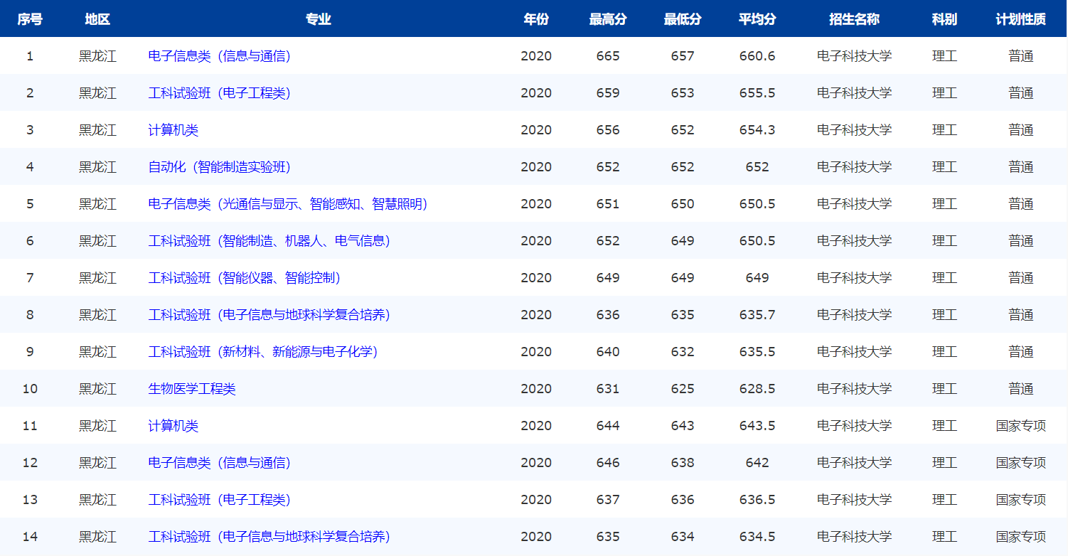 注意！电子科技大学：全国25省专业录取分数线公布，“抢先”公布