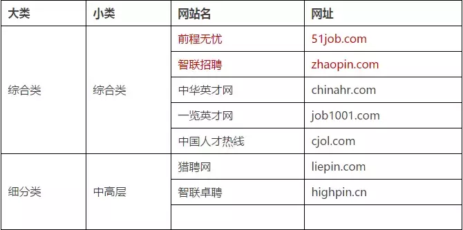 全国招聘信息网（干货）