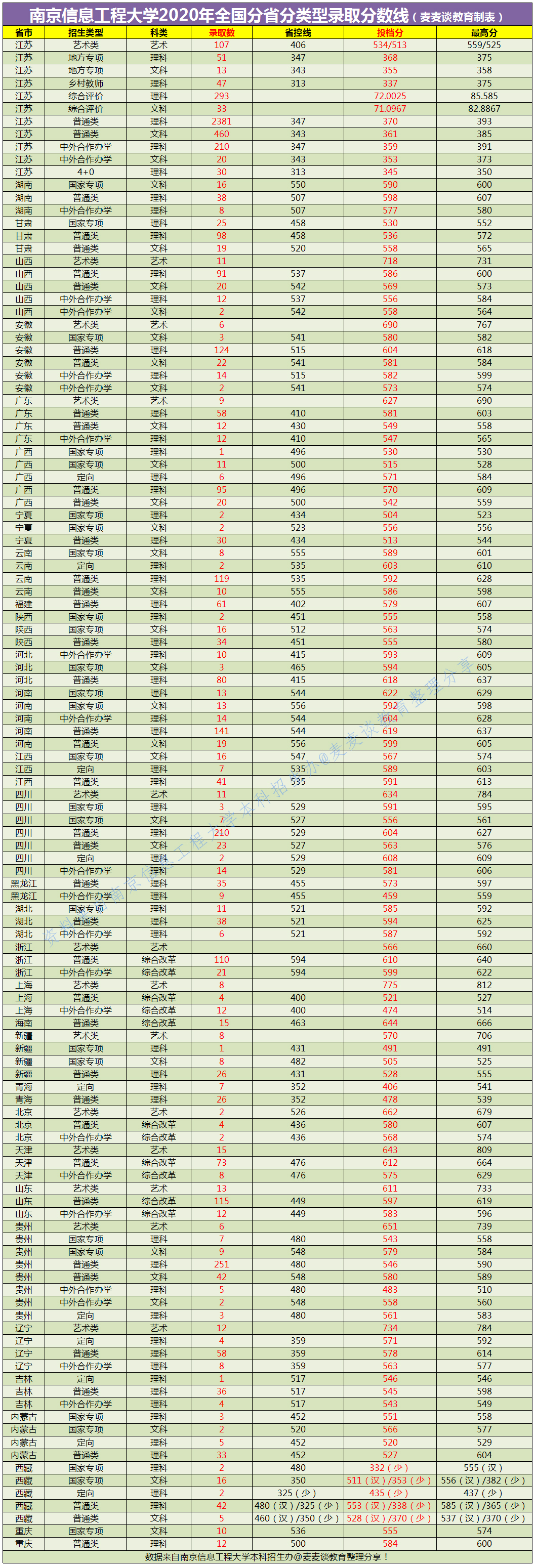 南京信息工程大学2020在31省各专业录取分数及人数！含艺术