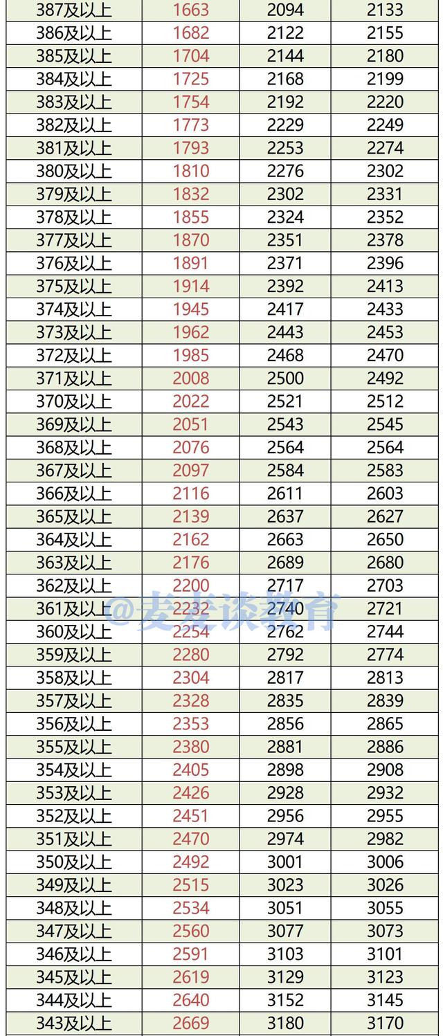 内蒙古2019-2021年高考成绩一分一段位次表出炉！含蒙授文理科