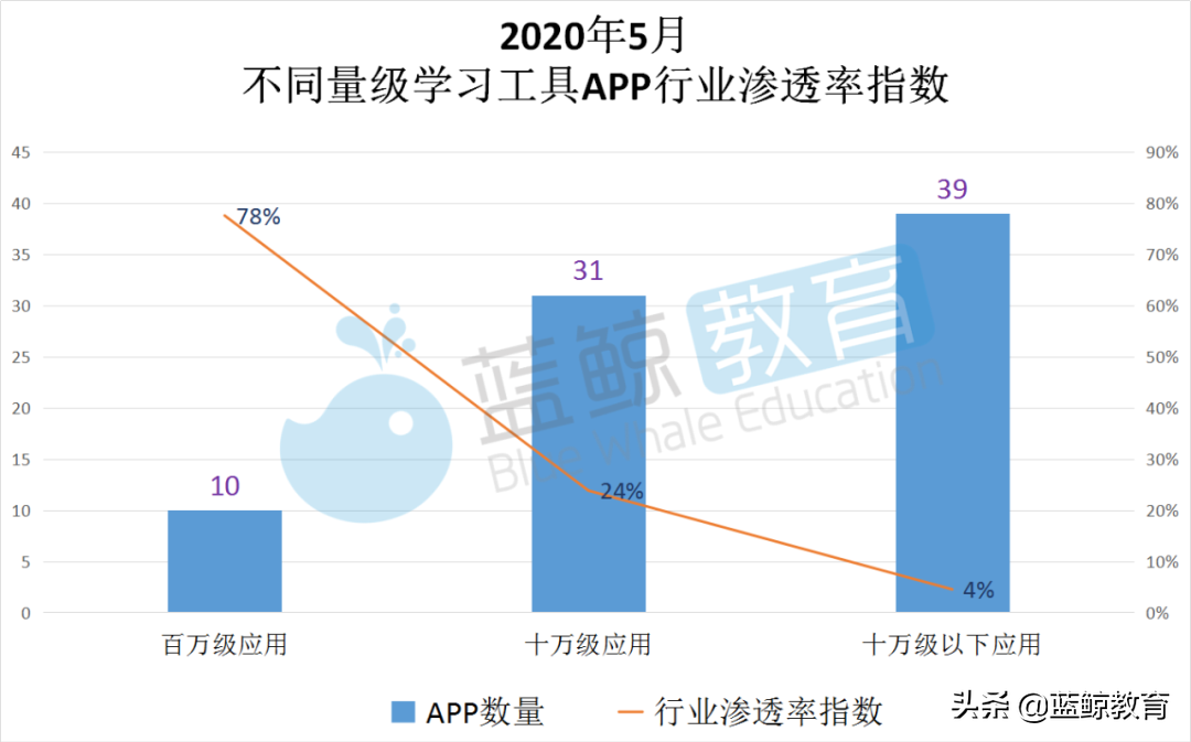 5月学习工具APP榜：学小易取代爱学入围TOP 10，小乔初驾涨幅最高