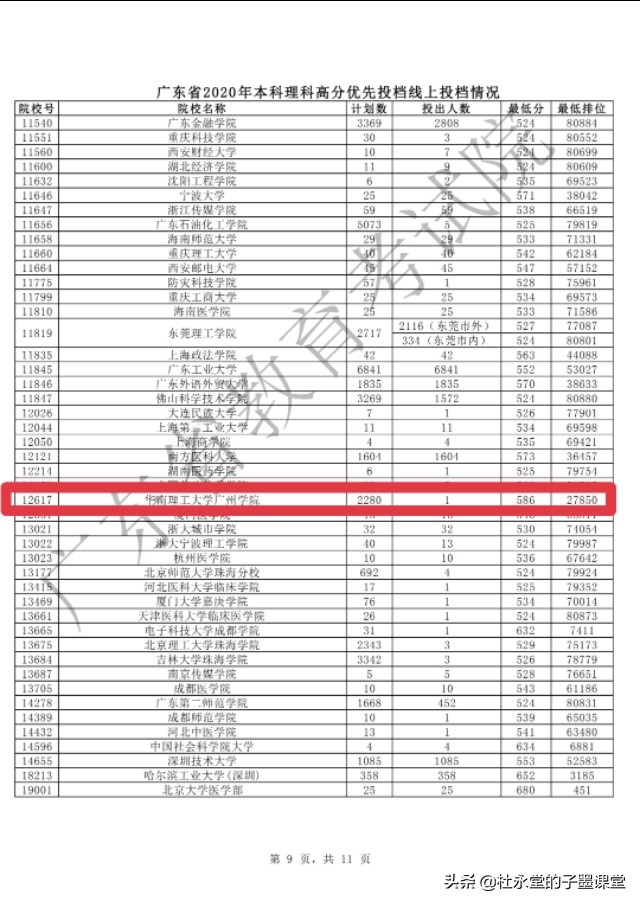 2020年广东省这几所民办大学在优投线录取中大放“光彩”！