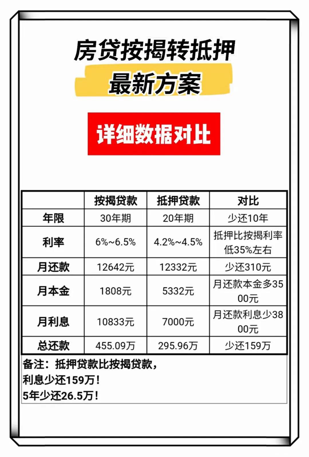 房贷（按揭）和抵押贷款该怎么选？