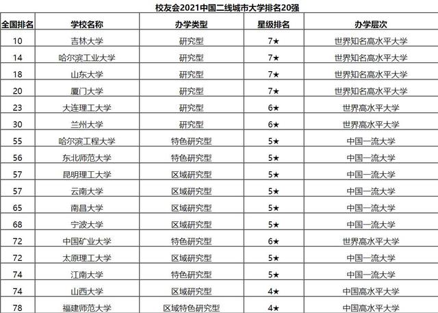 厦门大学在2021年二线城市高校排行榜上表现出色。