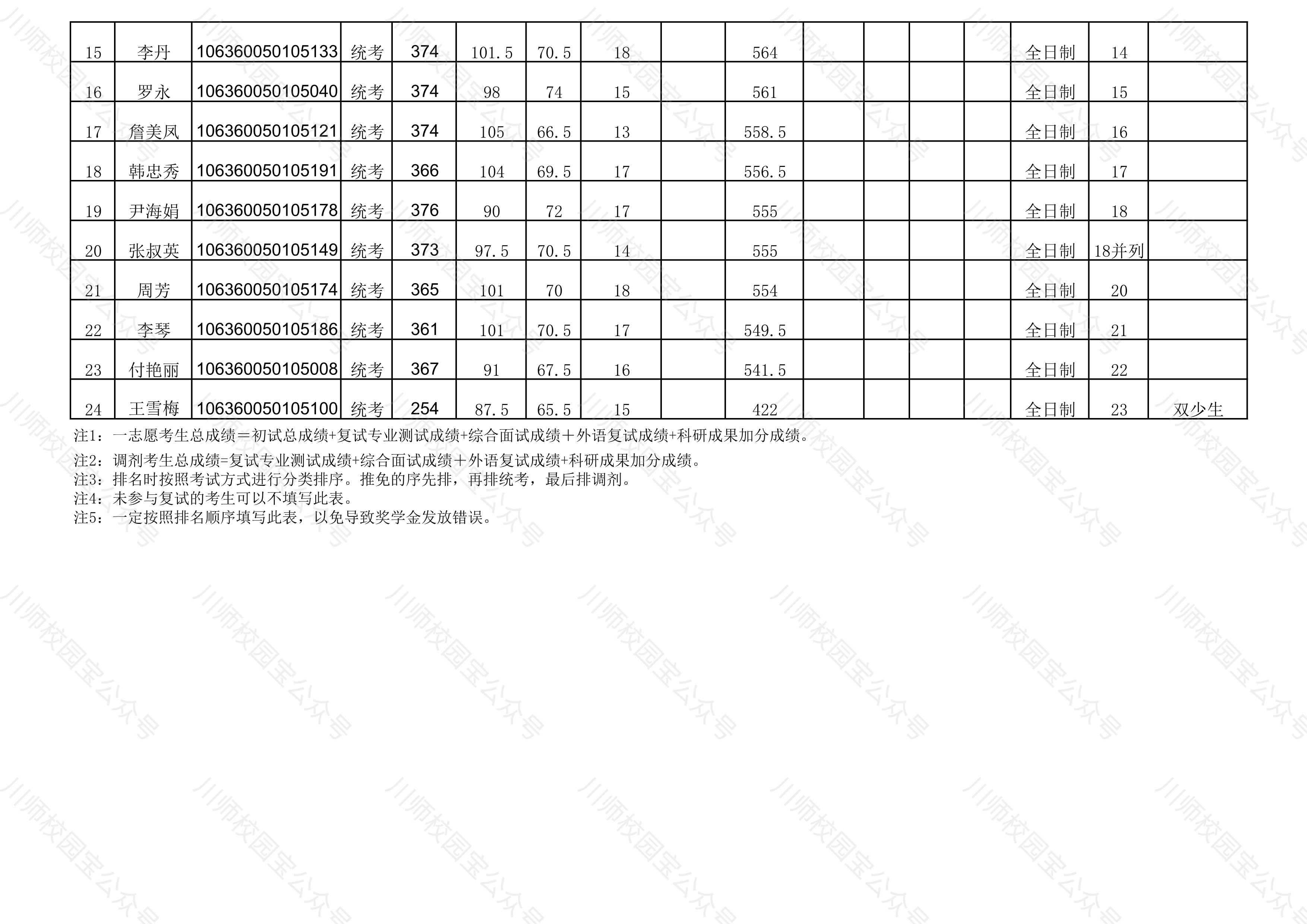 四川师范大学2020年文学院研究生招生复试成绩公示