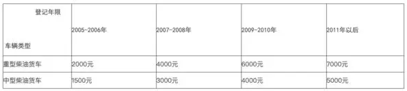 7月1日起，一大波货运新政即将实施，卡友必关注