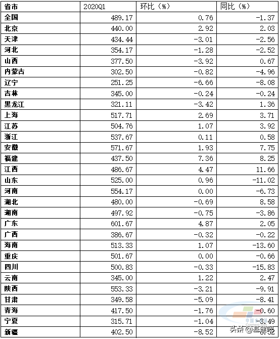 一季度全国29省市C30混凝土平均价格、同比及环比监测