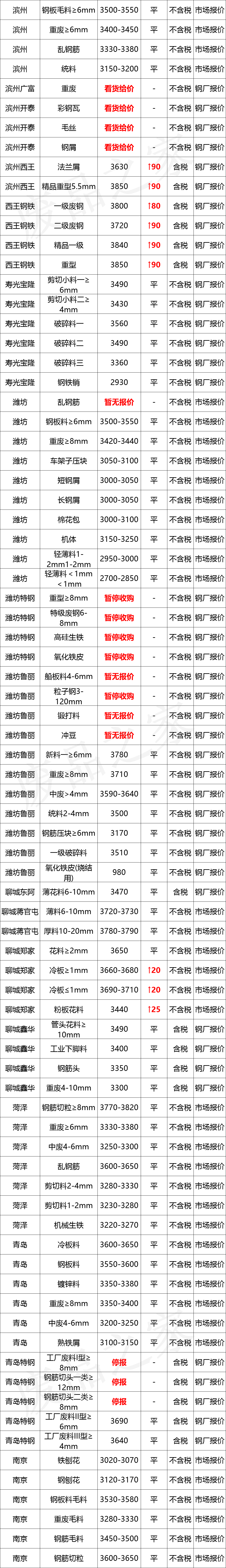 最新10月10日全国废钢铁价格汇总大表(附报价表)