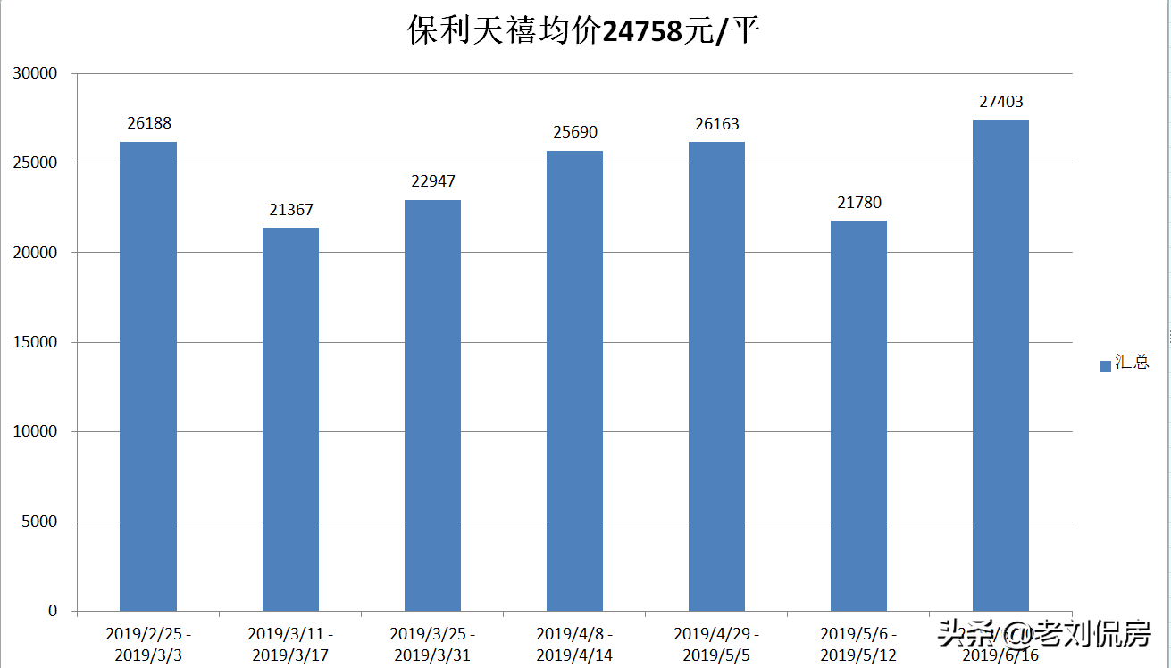 近几年刚需在大连买“老破小”的房子作为过渡，还得要买地铁周边