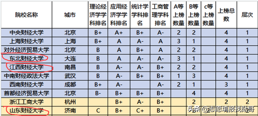 除了两财一贸，这三所财经大学也不错，高考分不高，但就业前景好