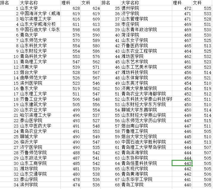 2019年志愿填报不会填，2018年山东高校录取分数，拿走参考
