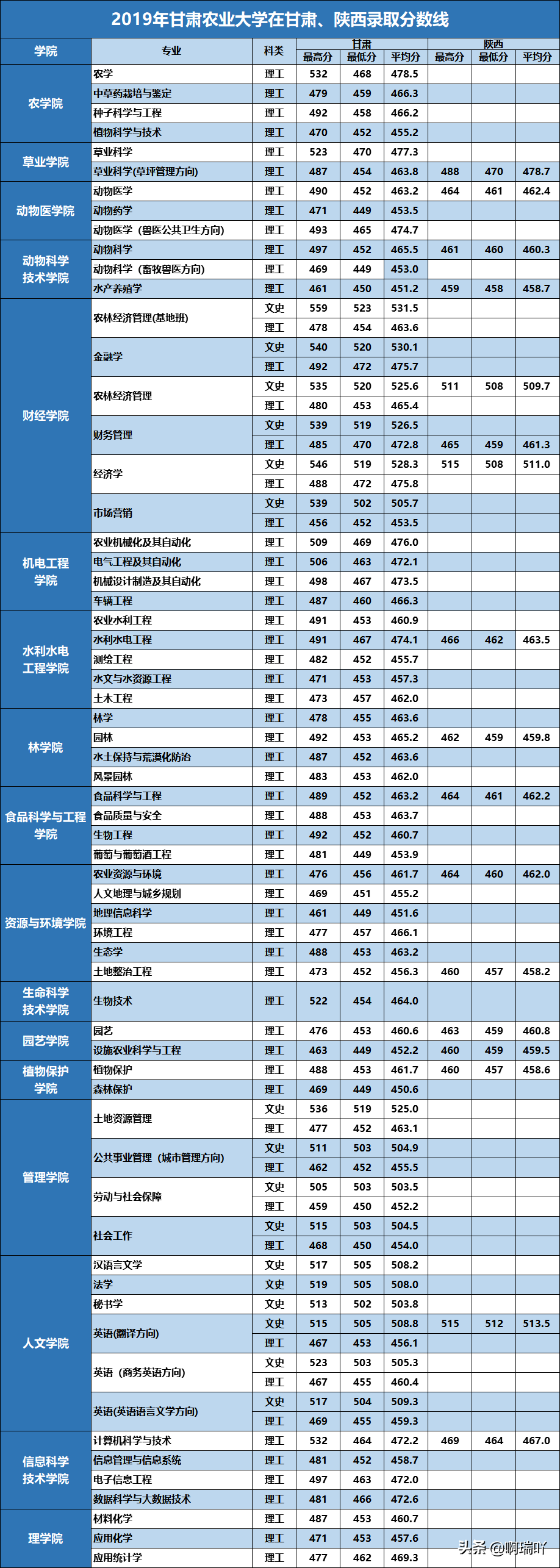 分数线丨甘肃农业大学2019年专业录取分数！