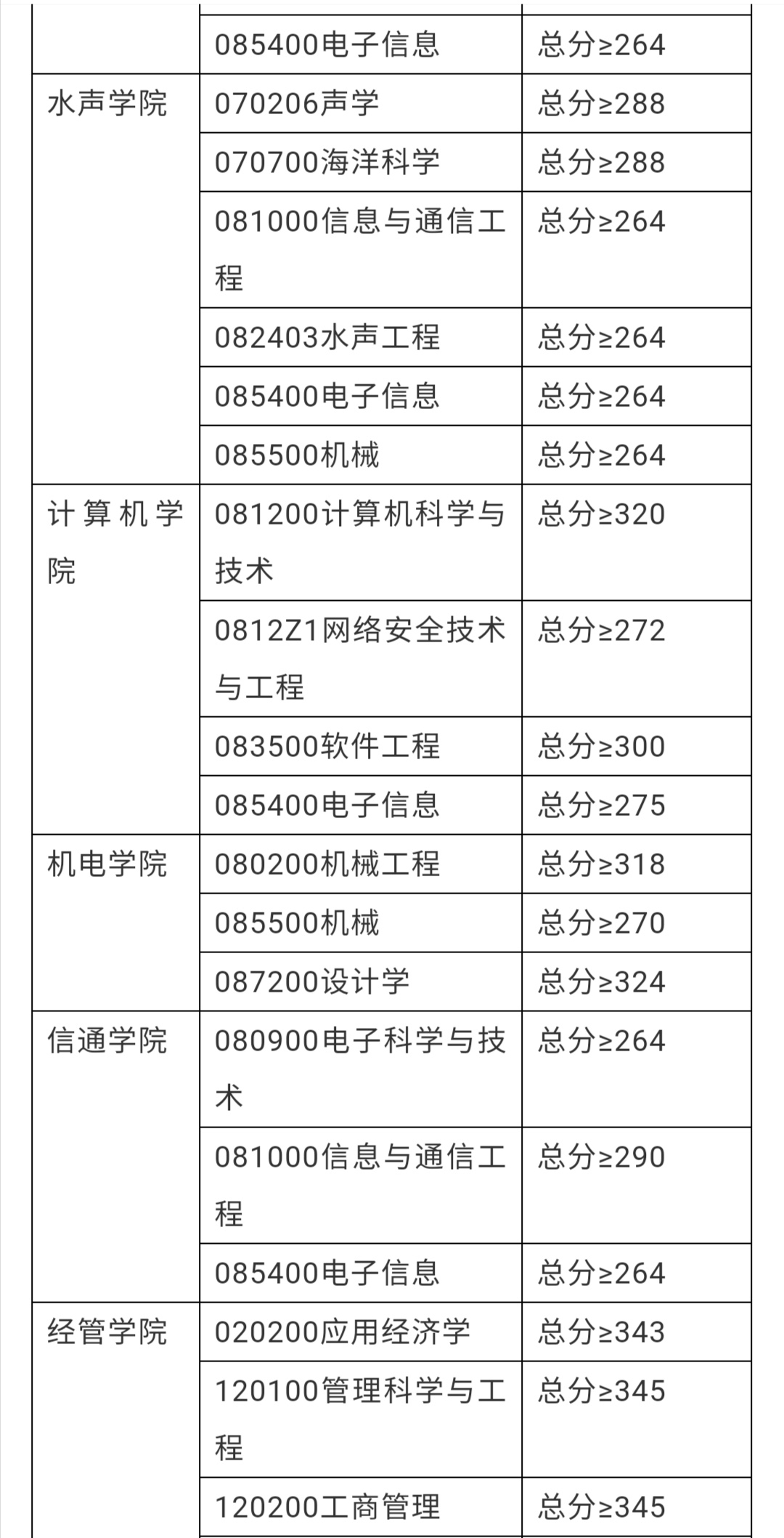 看了这些大学2020考研复试线，才知道了，什么叫“选择＞努力”！