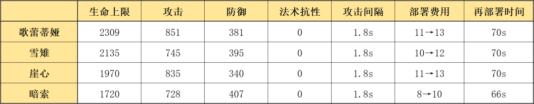 明日方舟：最速详评！六星特种歌蕾蒂娅，干员使用指南和数据分析