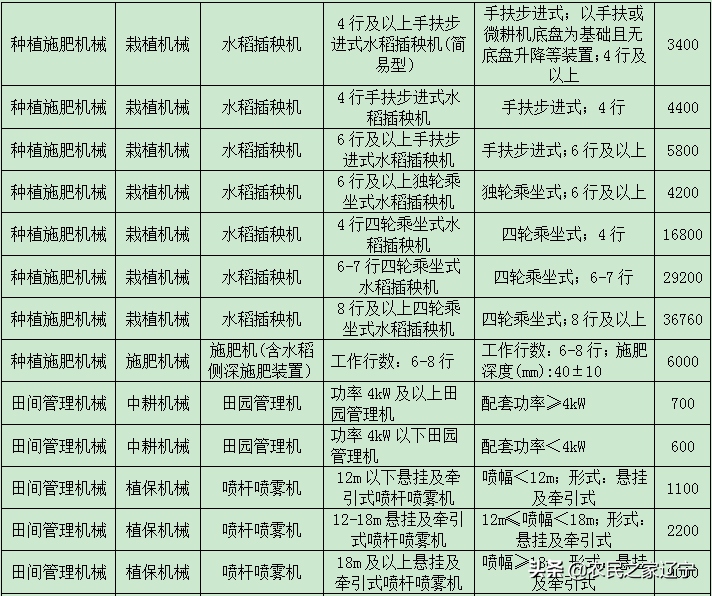 2019年農(nóng)機(jī)購(gòu)置補(bǔ)貼，補(bǔ)貼范圍及金額搶先看！ (附投訴電話)