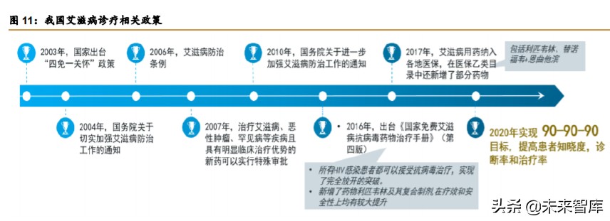 医药行业研究之HIV病毒药物专题报告