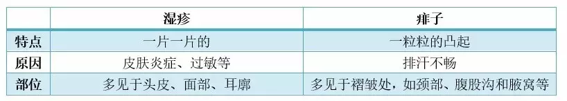 宝宝皮肤糙、长疹子？搞不清原因，越治越糟！区分就看这1点