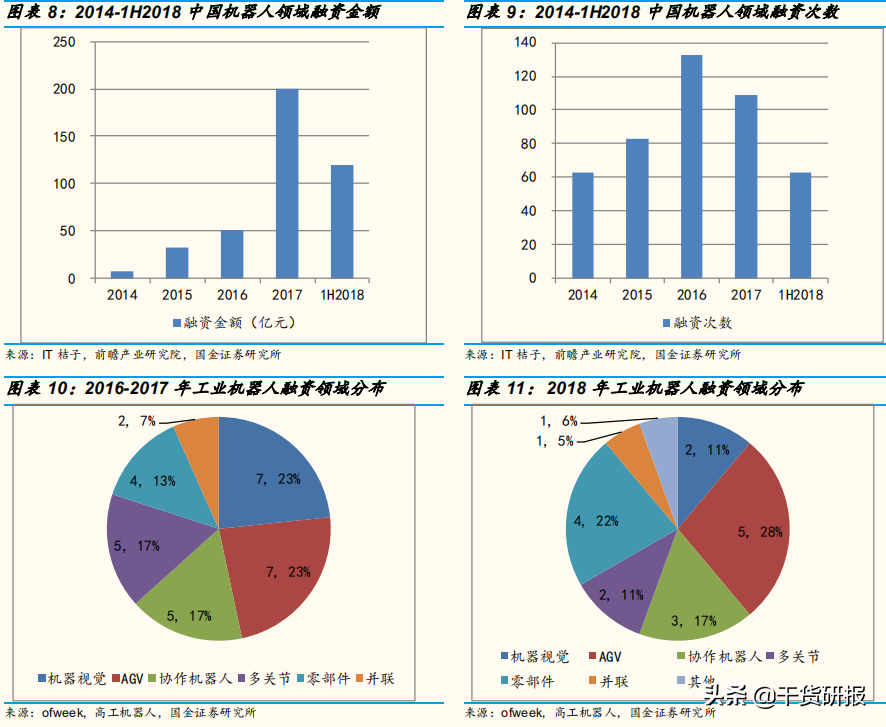 5年全球第1工业机器人，国产减速器开始突破，共覆盖18支核心股票
