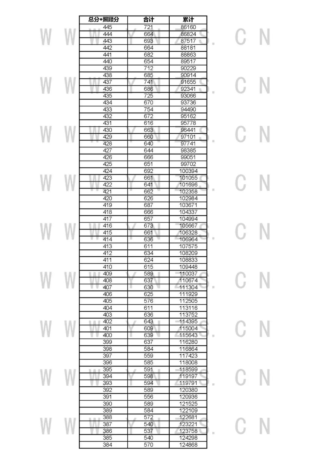 安徽、江西等多省高考成绩发布，一分一段表出炉