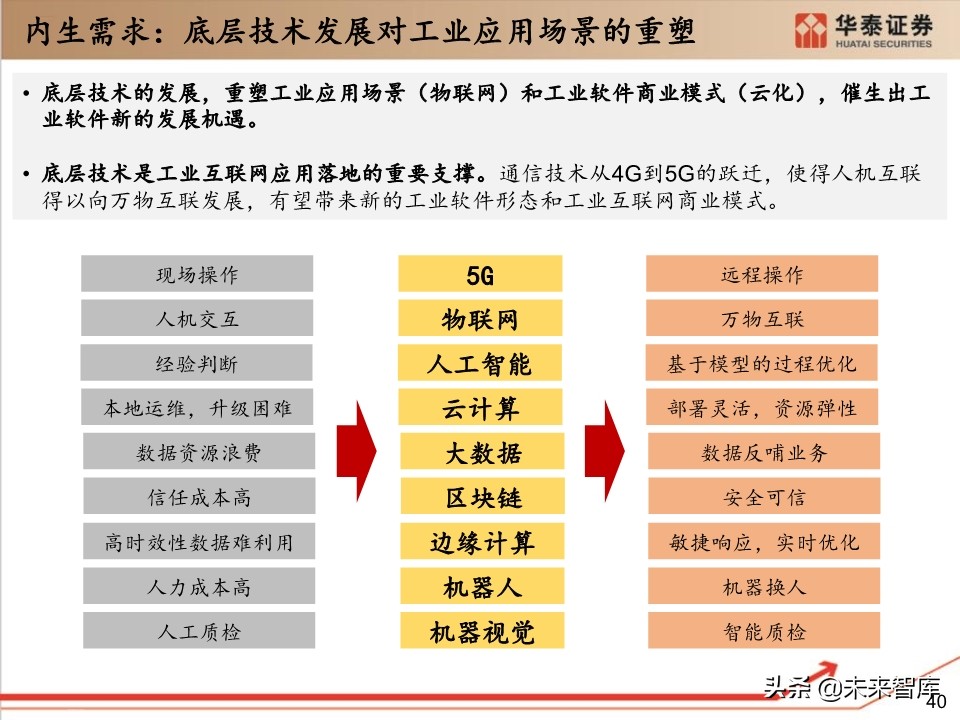 工业软件行业深度报告：132页深度剖析工业软件