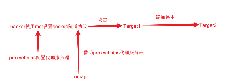 多层网段渗透-真正理解socks代理隧道技术