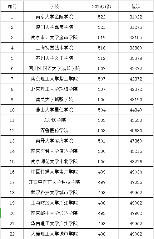 2017年450分文科能上什么大学（2019年文科考500分能上公立二本么）