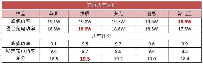 5款 iPhone 热门 20W 快充头，哪款最值得买？