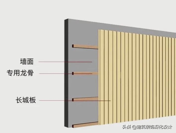 「材料」什么是长城板？