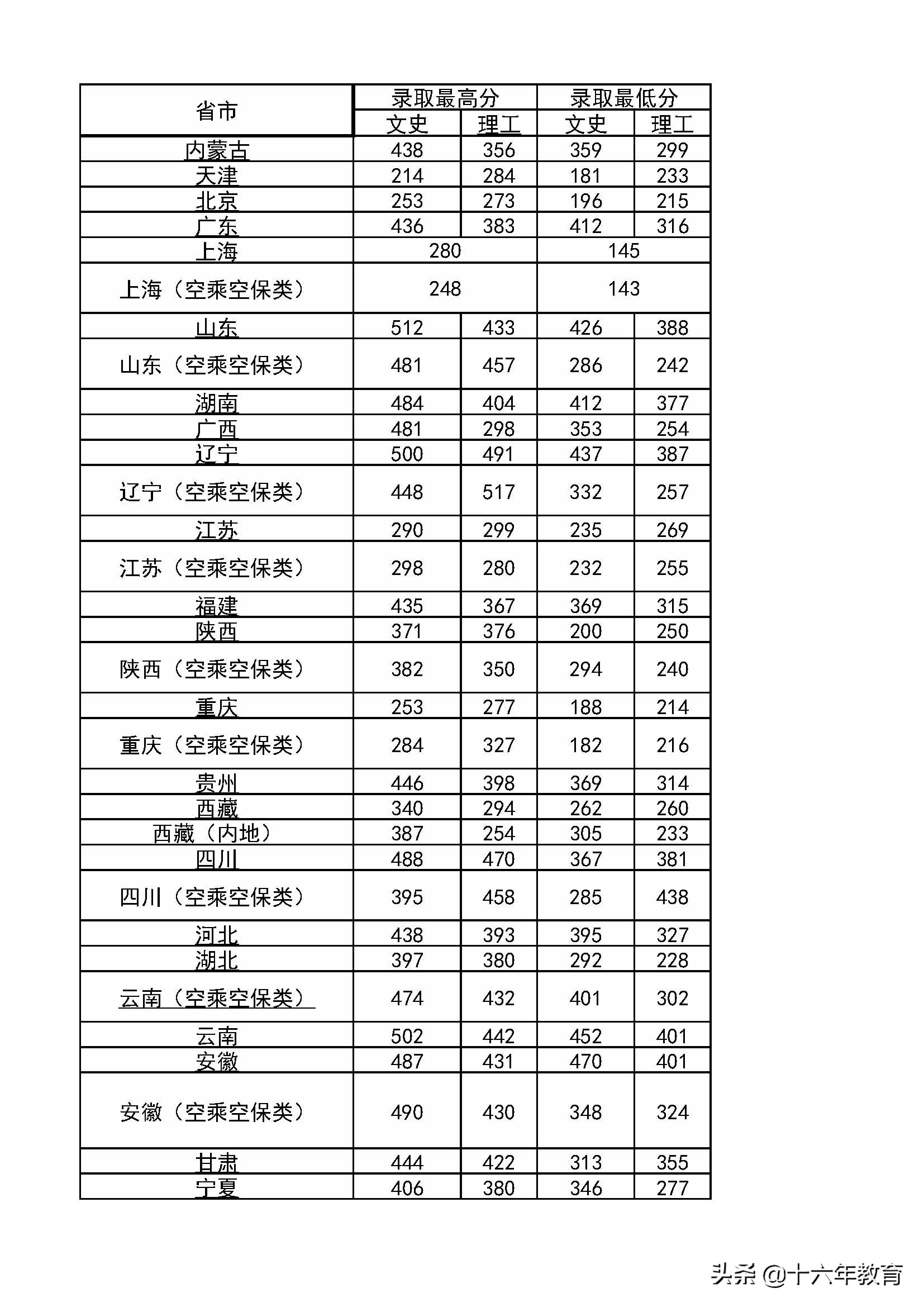 中国机长的摇篮，民航局直属四所高校介绍及录取分数线