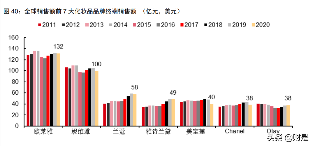 美妆化妆品行业四季度投资策略：以成长化解估值，以跨越打破瓶颈