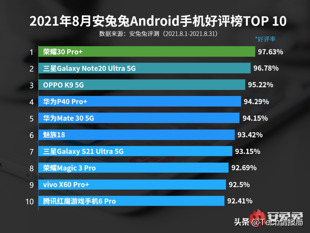 最新手机好评TOP10：荣耀第一，三星第二，小米全军覆没