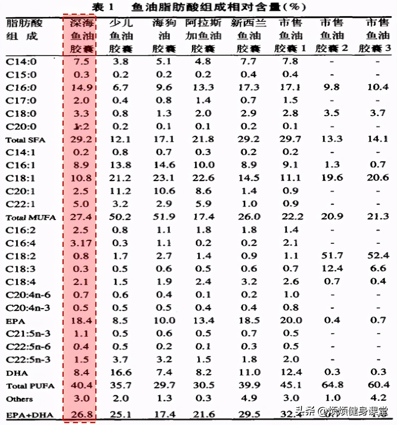 论文级鱼油深度剖析，2021究极选购解读