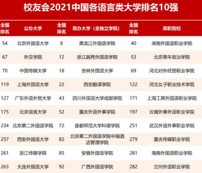 ​2021外国语大学排名，外交学院不容小觑，西安不敌二外很遗憾