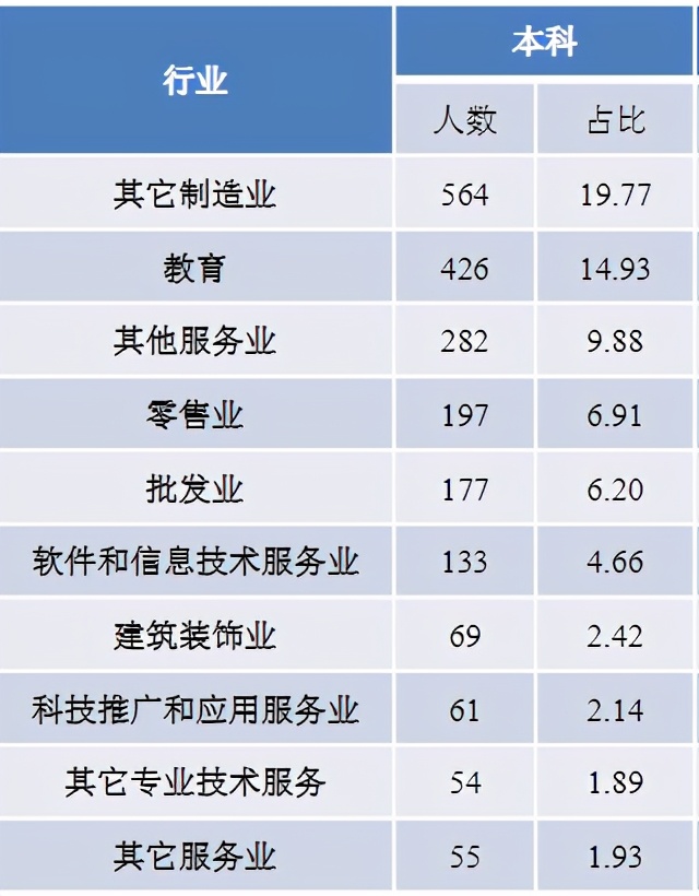 景德镇陶瓷大学2020届本科毕业生：初次就业率79.65%