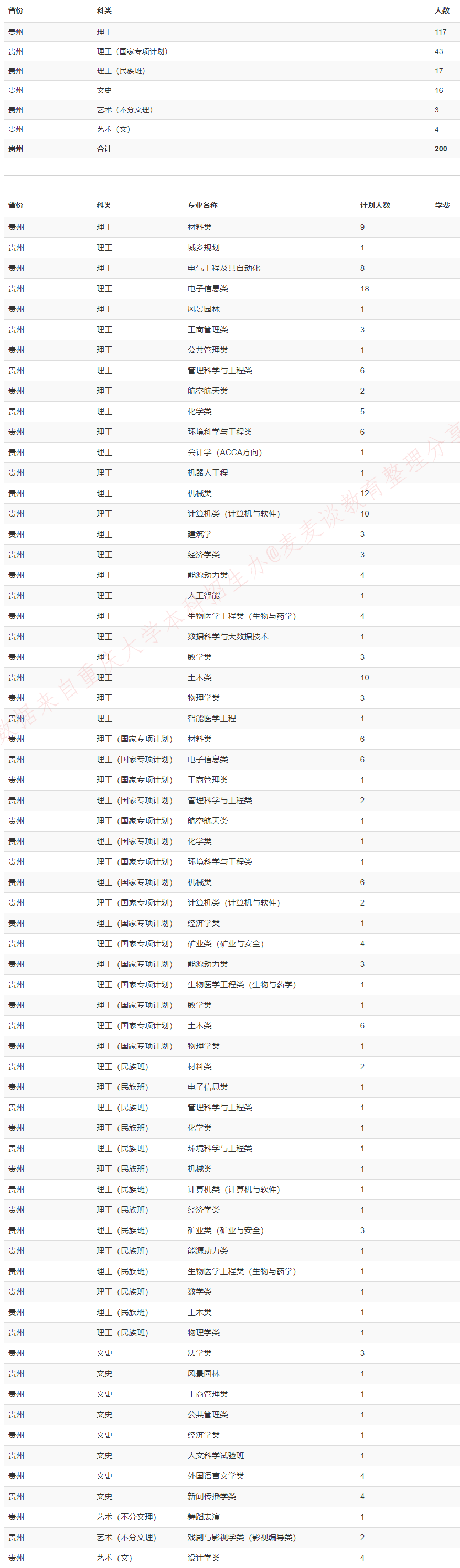重庆大学2020在全国31省市分专业招生计划+各省分数线
