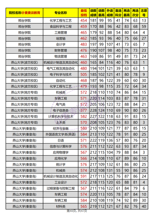 河北省内高校2021年在河北本科批平行志愿投档分汇总：物理组