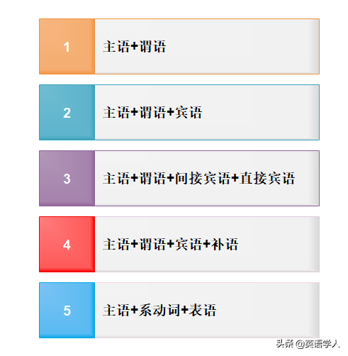 为什么我们要学会句子成分和简单句？