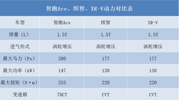 2640mm轴距碾压同级，1.5T爆发220N·m扭矩，15万选智跑Ace，值