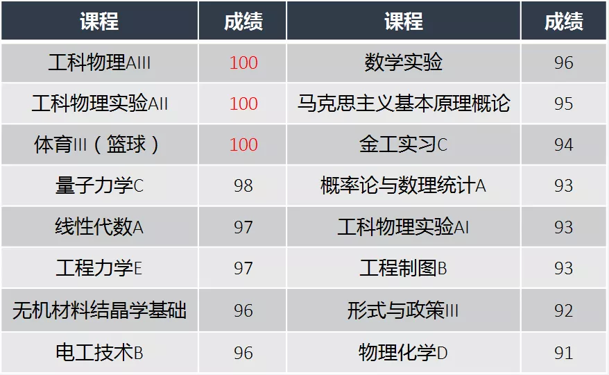 满绩点、双学位、直博清华！北京学霸交出“硬核”成绩单，还拥有“男神颜”！