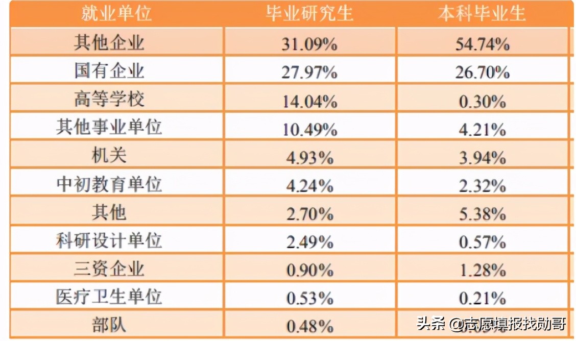 我国比较“容易考上”的1所211，一本中低分就能上，就业还很稳