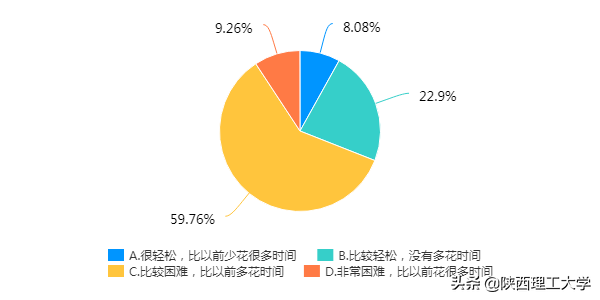 权威发布︱陕西理工大学线上教学问卷调查报告