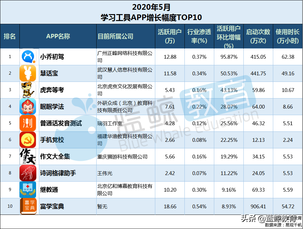 5月学习工具APP榜：学小易取代爱学入围TOP 10，小乔初驾涨幅最高