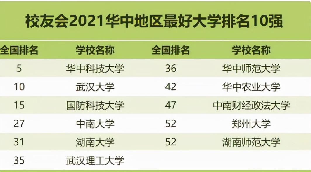 华中地区高校排名出炉，湖北双子星强势亮眼，郑州大学仅排第九