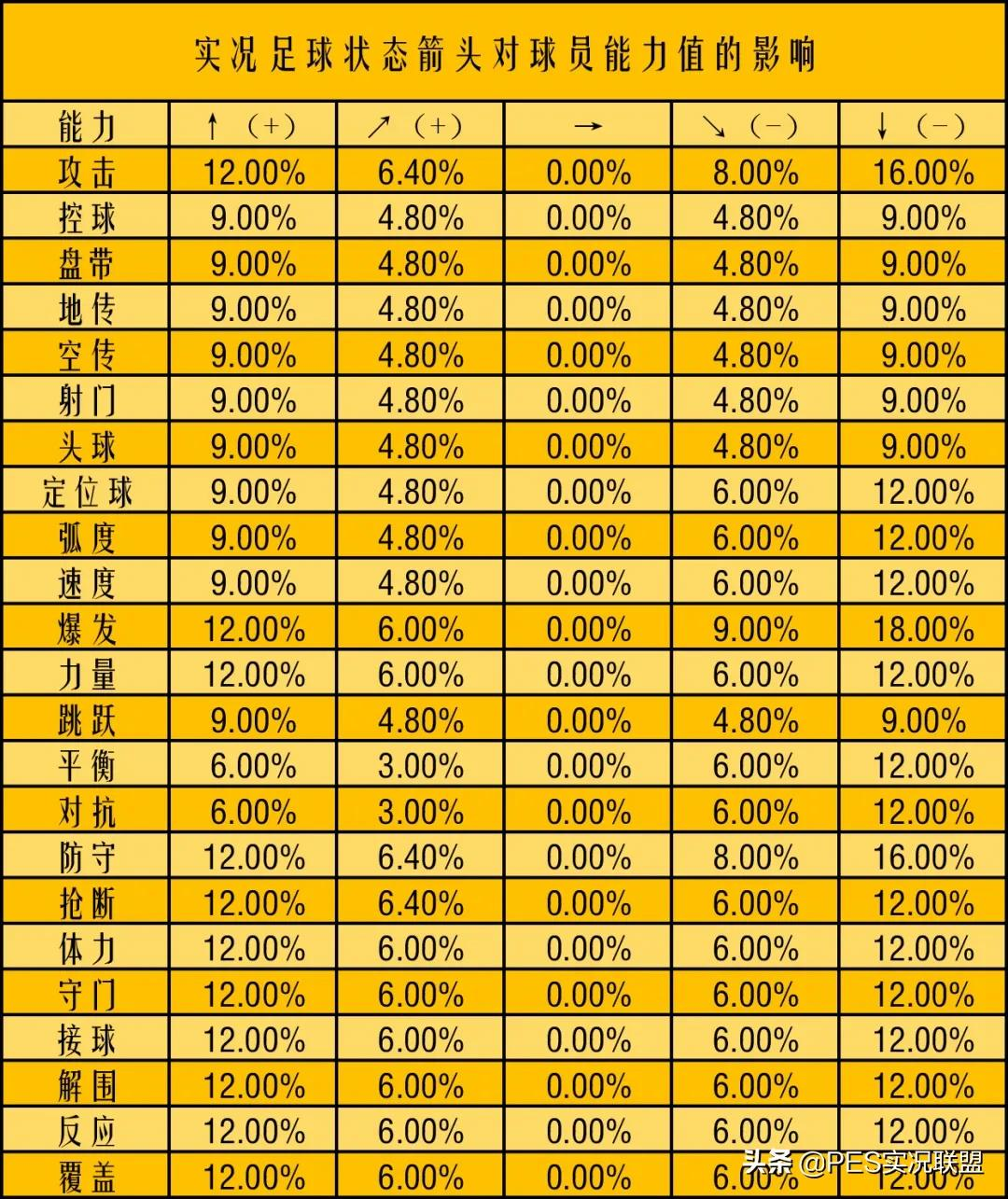 实况足球ABC什么意思(重磅！状态机制改了！实况足球22赛季状态持续性调整说明)